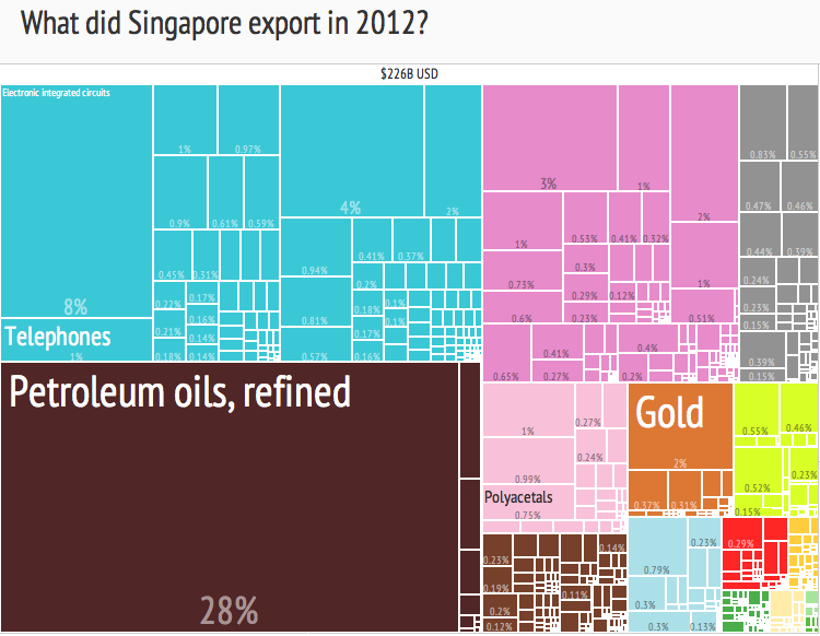A breakdown of Singapore's 2012 exports as a Treemap, totalling 226B USD